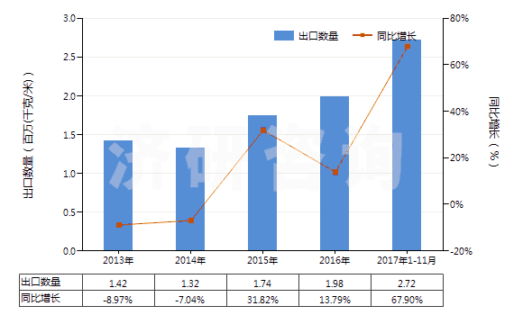 2013-2017年11月中國其他泡沫塑料制人造革及合成革(HS39211910)出口量及增速統(tǒng)計
